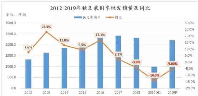 2012年至2019年乘用車批發(fā)銷量及同比對照表