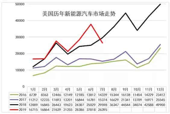 美國新能源車19年7月銷量同比首次出現(xiàn)負(fù)增長