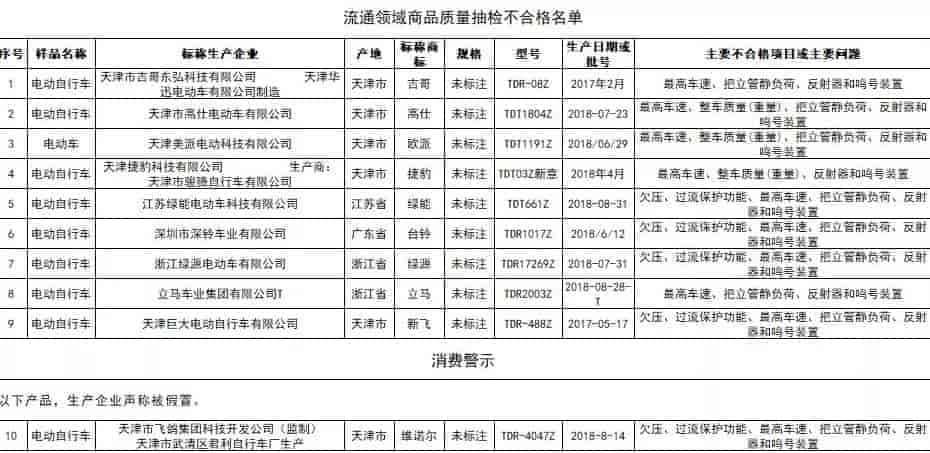 北京市市場(chǎng)監(jiān)督管理局抽查綠能、綠源、捷豹、新飛等品牌十款電動(dòng)自行車不合格