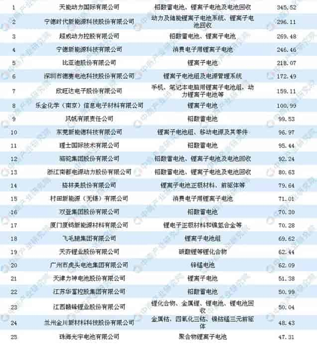 2018中國電池行業(yè)百強企業(yè)排行榜