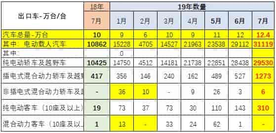 2019年1月至7月新能源車進(jìn)出口狀況