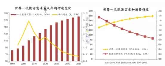 北京:《2050年世界與中國能源展望》（2019版）新聞發(fā)布會