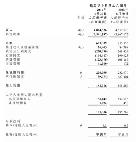 雅迪上半年實(shí)現(xiàn)銷售40.75億元，出貨230萬輛左右