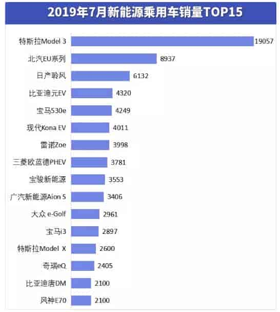 2019年前7月全球新能源車?yán)塾?jì)銷售126.24萬臺