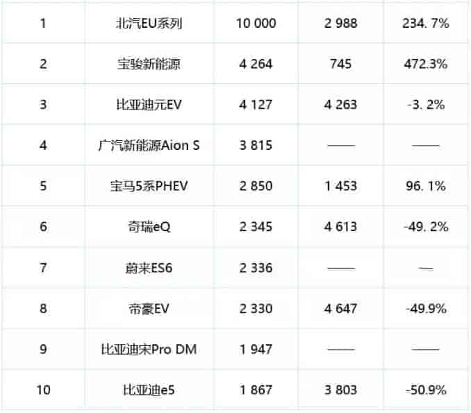 2019 年 8 月份新能源汽車(chē)銷(xiāo)量排名前十的車(chē)型