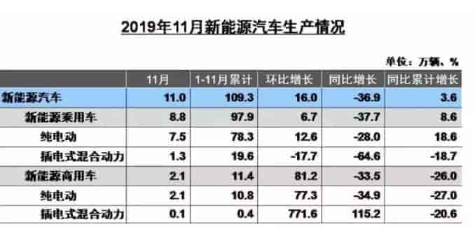 2019年7-11月的中國(guó)新能源車(chē)銷(xiāo)量