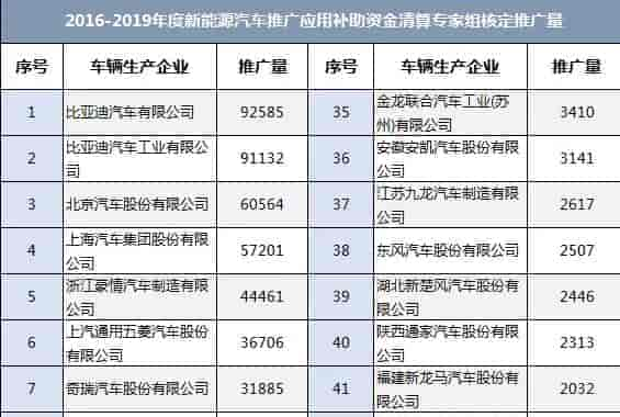 工信部：2016-2019年新能源車國(guó)補(bǔ)清算初審共78萬(wàn)輛