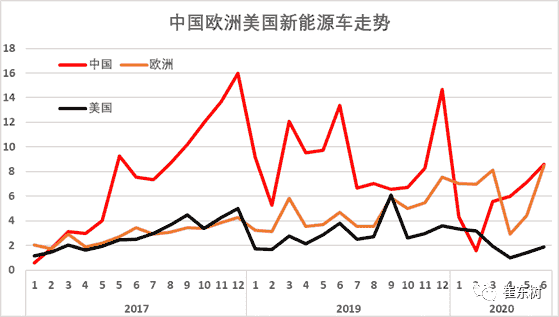 今年歐洲新能源車超越中國的意義不大