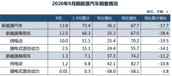 2020年9月份新能源汽車銷量13.8萬輛，同比增長(zhǎng)67.7%。