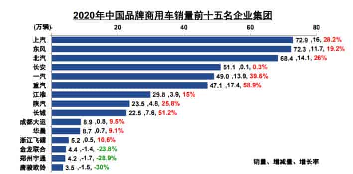 2020年中國商用車前十五名品牌銷售報(bào)表