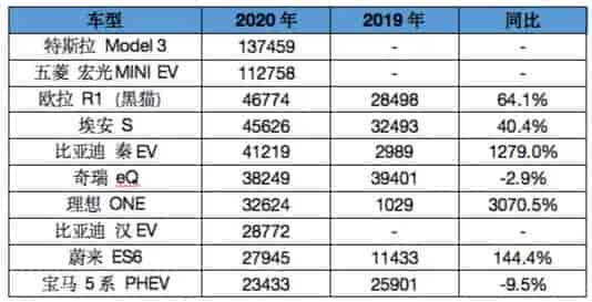 2019年、2020年國內(nèi)新能源主要車商銷量對比表