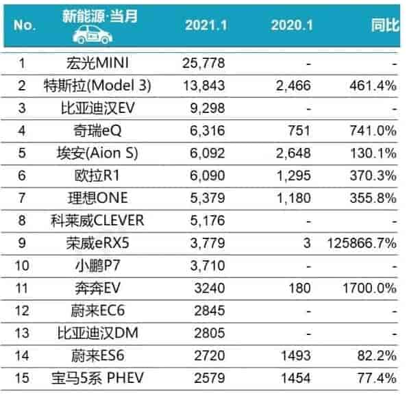 2021年1月份國內新能源車銷量排行榜