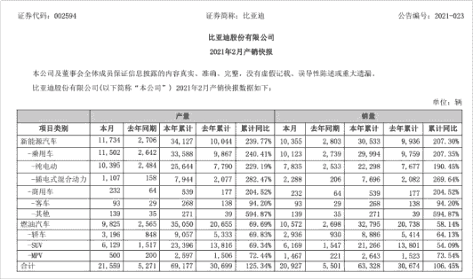 比亞迪2月銷量為20927輛，同比增長106.45%