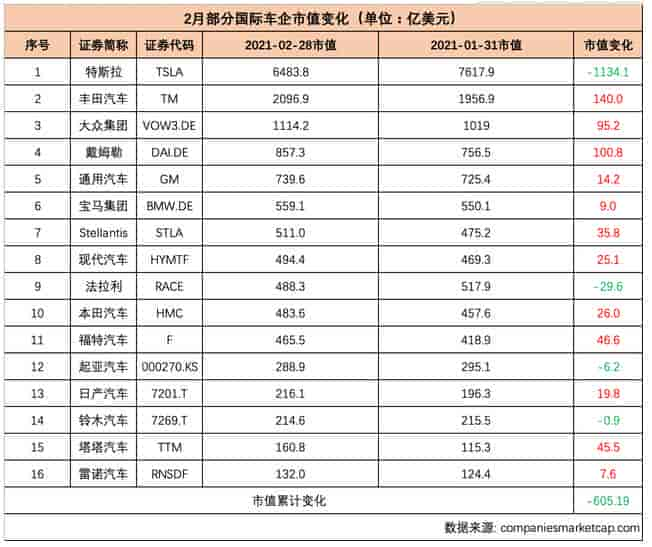 2021年2月份，全球部分汽車企業(yè)市值變化