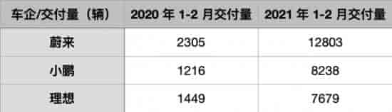 小鵬、蔚來(lái)、理想2021年1至2月份銷售量對(duì)比