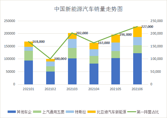 2021年1月到6月，比亞迪每個月銷量穩(wěn)居新能源汽車車企前三